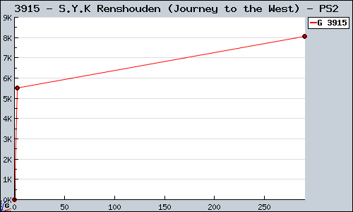 Known S.Y.K Renshouden (Journey to the West) PS2 sales.