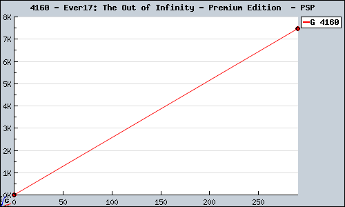 Known Ever17: The Out of Infinity - Premium Edition  PSP sales.