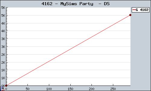 Known MySims Party  DS sales.