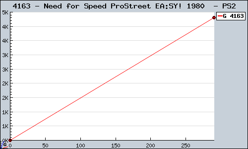 Known Need for Speed ProStreet EA:SY! 1980  PS2 sales.