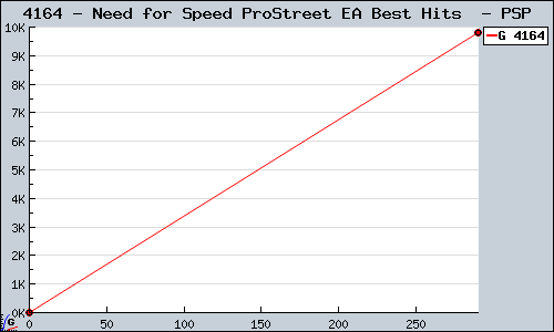 Known Need for Speed ProStreet EA Best Hits  PSP sales.