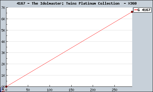 Known The Idolmaster: Twins Platinum Collection  X360 sales.