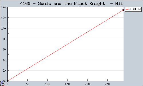 Known Sonic and the Black Knight  Wii sales.
