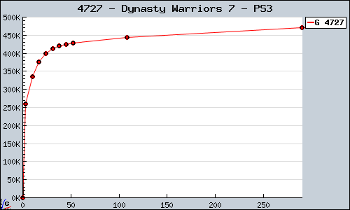 Known Dynasty Warriors 7 PS3 sales.