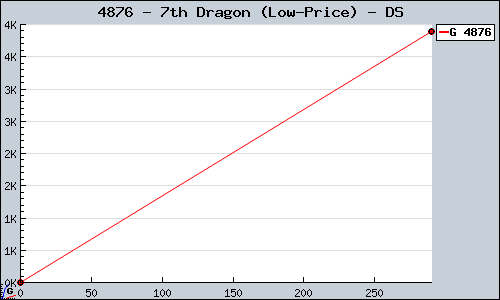 Known 7th Dragon (Low-Price) DS sales.