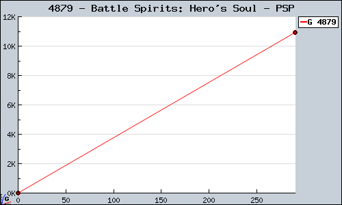 Known Battle Spirits: Hero's Soul PSP sales.