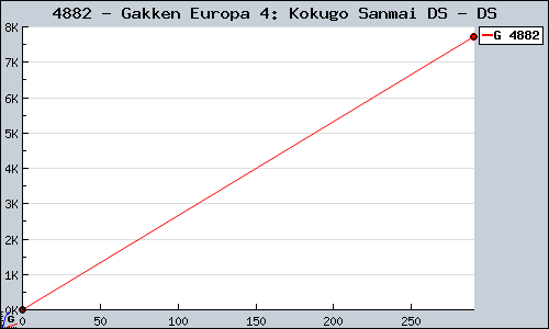Known Gakken Europa 4: Kokugo Sanmai DS DS sales.