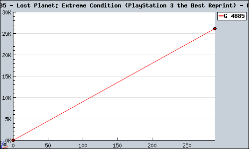 Known Lost Planet: Extreme Condition (PlayStation 3 the Best Reprint) PS3 sales.