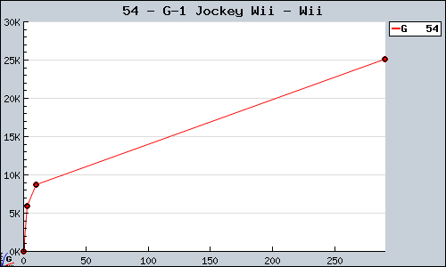 Known G-1 Jockey Wii Wii sales.