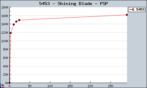 Known Shining Blade PSP sales.