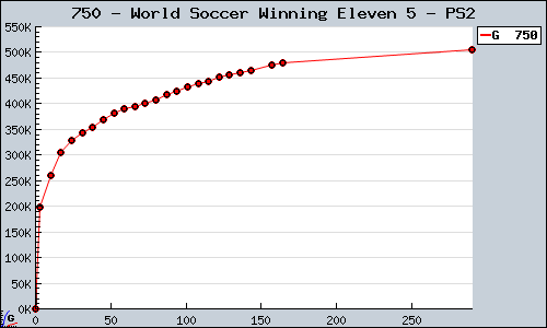 Known World Soccer Winning Eleven 5 PS2 sales.
