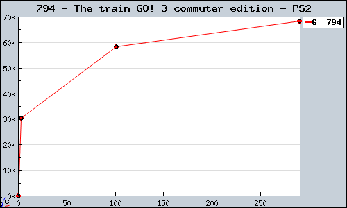 Known The train GO! 3 commuter edition PS2 sales.