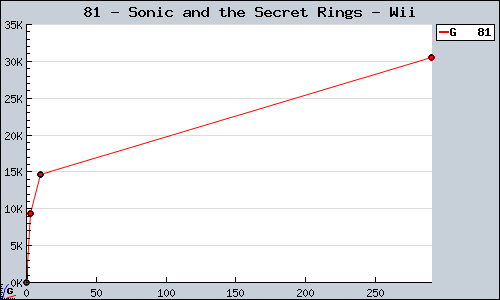 Known Sonic and the Secret Rings Wii sales.