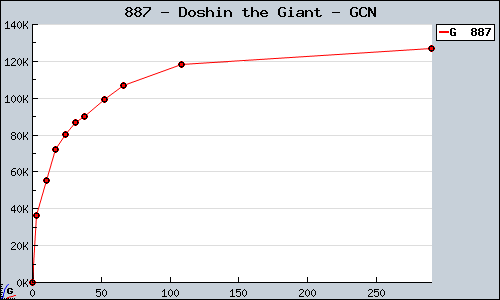 Known Doshin the Giant GCN sales.