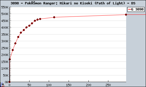 Known Pokémon Ranger: Hikari no Kiseki (Path of Light) DS sales.