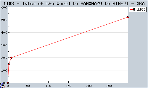 Known Tales of the World to SAMONAZU to RINEJI GBA sales.
