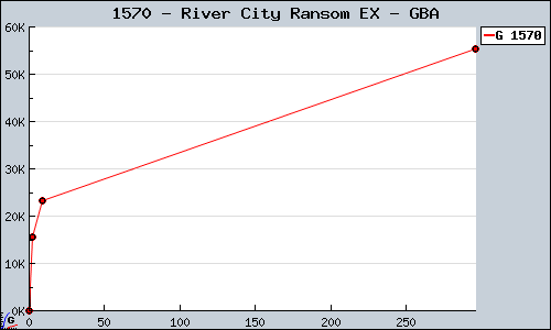 Known River City Ransom EX GBA sales.