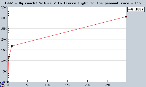 Known My coach! Volume 2 to fierce fight to the pennant race PS2 sales.