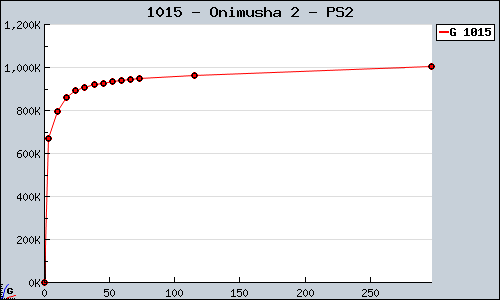 Known Onimusha 2 PS2 sales.