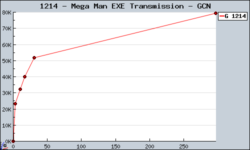 Known Mega Man EXE Transmission GCN sales.