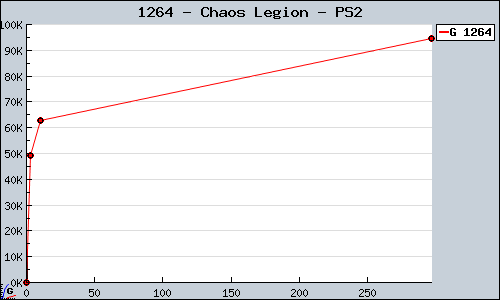Known Chaos Legion PS2 sales.
