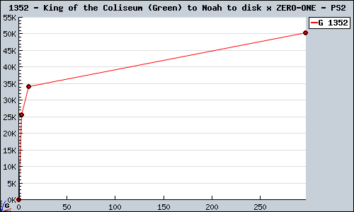 Known King of the Coliseum (Green) to Noah to disk x ZERO-ONE PS2 sales.
