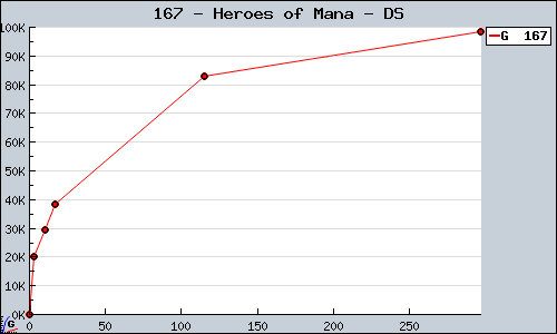 Known Heroes of Mana DS sales.