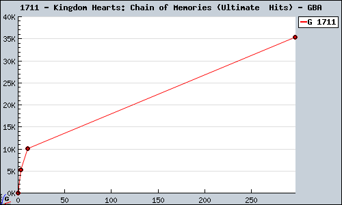 Known Kingdom Hearts: Chain of Memories (Ultimate  Hits) GBA sales.