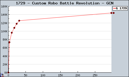 Known Custom Robo Battle Revolution GCN sales.