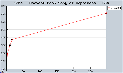 Known Harvest Moon Song of Happiness GCN sales.