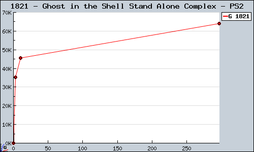 Known Ghost in the Shell Stand Alone Complex PS2 sales.