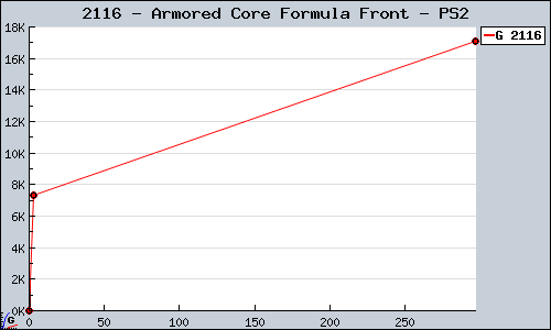 Known Armored Core Formula Front PS2 sales.