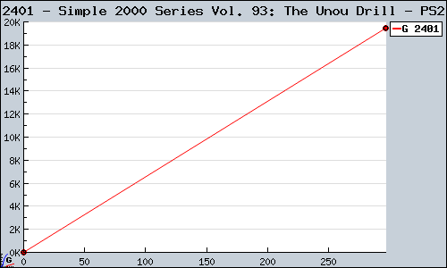 Known Simple 2000 Series Vol. 93: The Unou Drill PS2 sales.