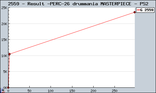 Known Result & drummania MASTERPIECE PS2 sales.