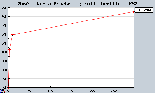 Known Kenka Banchou 2: Full Throttle PS2 sales.