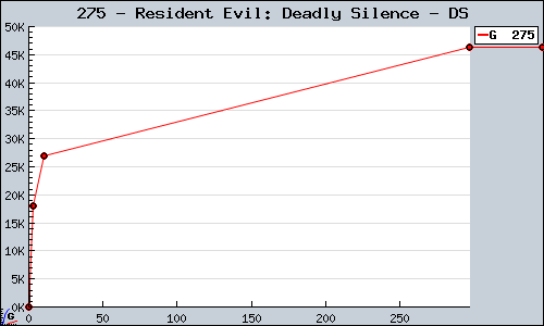 Known Resident Evil: Deadly Silence DS sales.