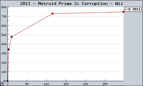 Known Metroid Prime 3: Corruption Wii sales.