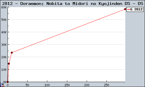 Known Doraemon: Nobita to Midori no Kyojinden DS DS sales.