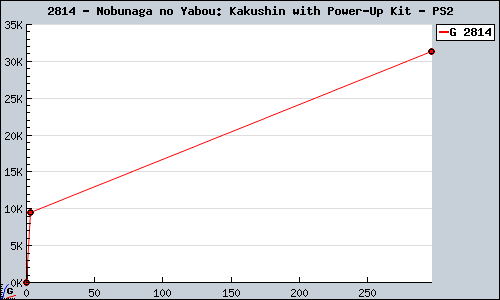 Known Nobunaga no Yabou: Kakushin with Power-Up Kit PS2 sales.