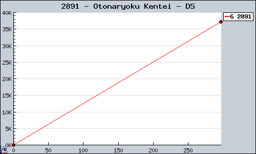 Known Otonaryoku Kentei DS sales.