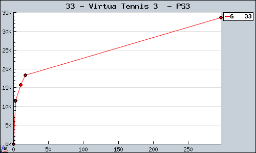 Known Virtua Tennis 3  PS3 sales.