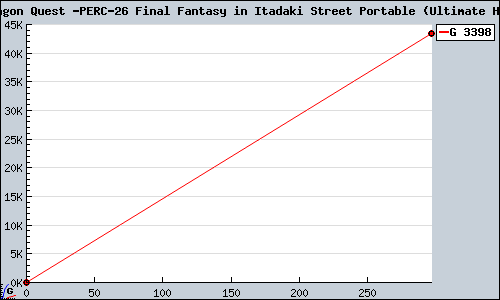 Known Dragon Quest & Final Fantasy in Itadaki Street Portable (Ultimate Hits) PSP sales.