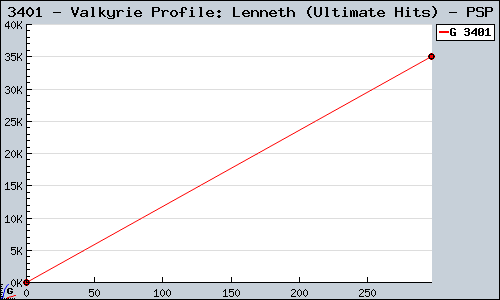 Known Valkyrie Profile: Lenneth (Ultimate Hits) PSP sales.