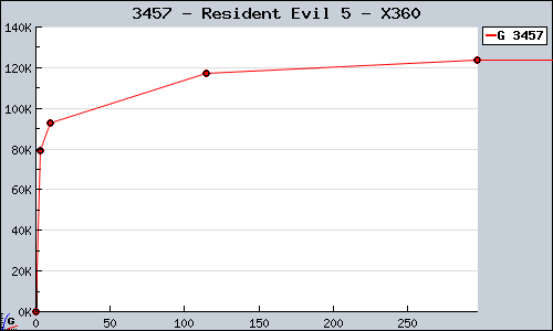 Known Resident Evil 5 X360 sales.