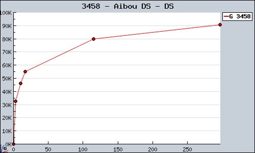 Known Aibou DS DS sales.