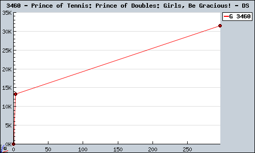 Known Prince of Tennis: Prince of Doubles: Girls, Be Gracious! DS sales.