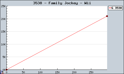 Known Family Jockey Wii sales.