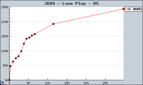 Known Love Plus DS sales.