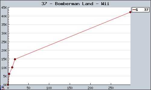 Known Bomberman Land Wii sales.