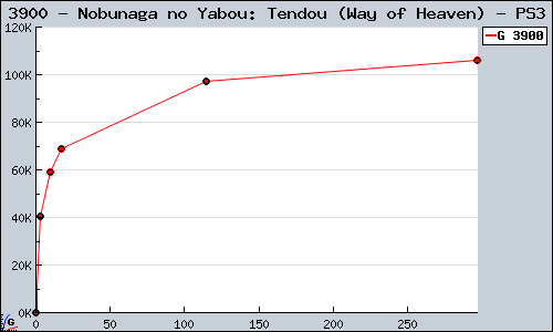 Known Nobunaga no Yabou: Tendou (Way of Heaven) PS3 sales.